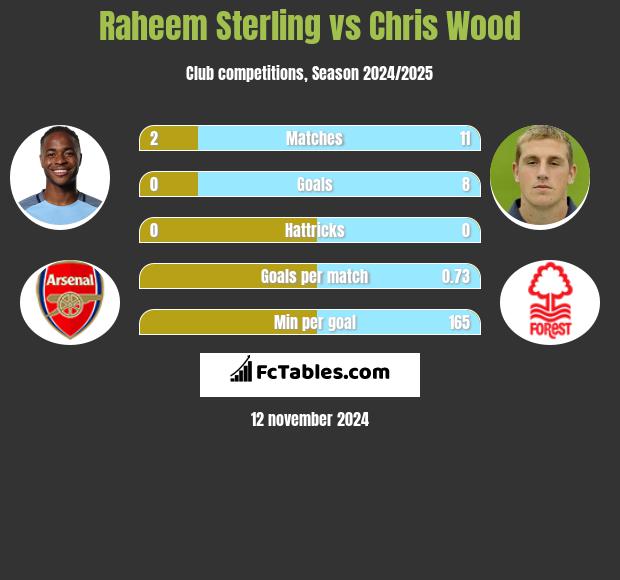 Raheem Sterling vs Chris Wood h2h player stats