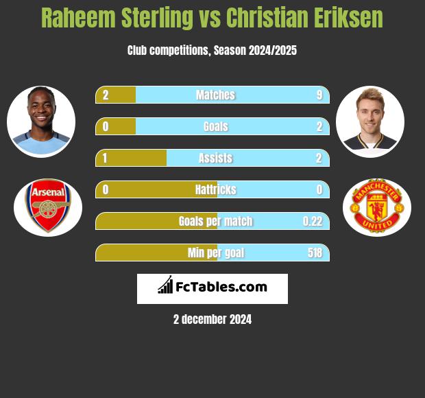 Raheem Sterling vs Christian Eriksen h2h player stats