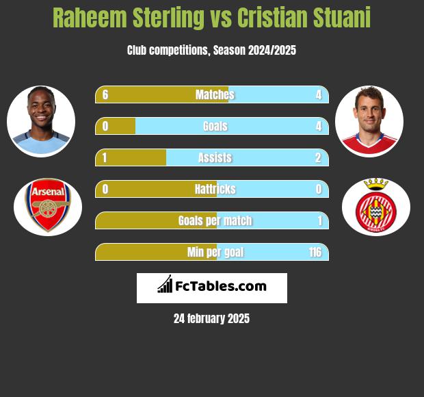 Raheem Sterling vs Cristian Stuani h2h player stats