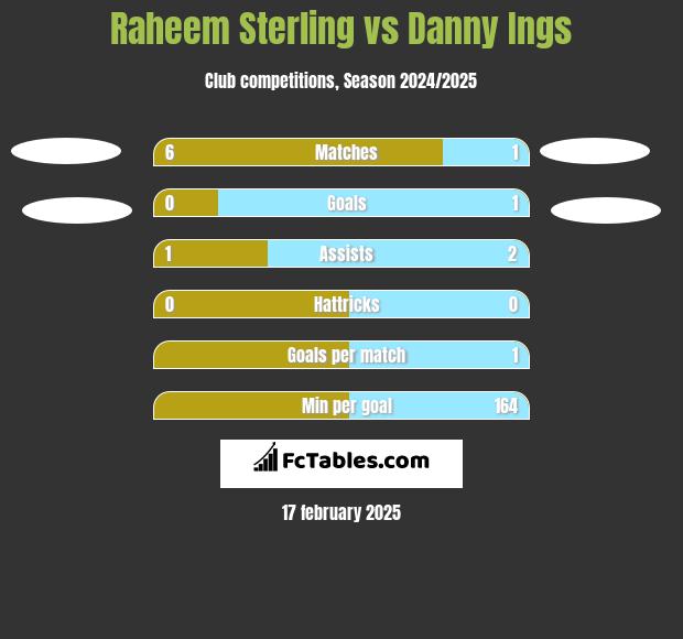 Raheem Sterling vs Danny Ings h2h player stats