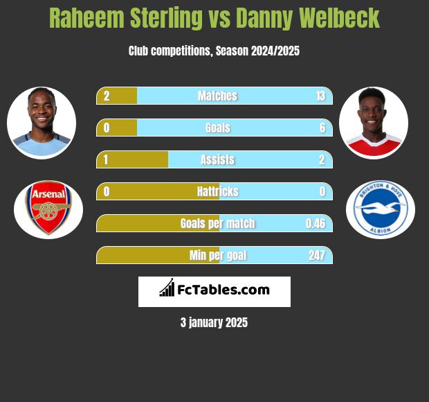 Raheem Sterling vs Danny Welbeck h2h player stats