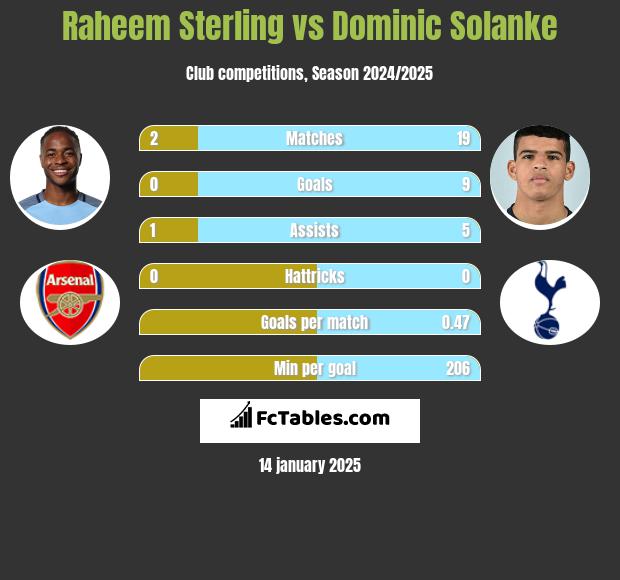 Raheem Sterling vs Dominic Solanke h2h player stats