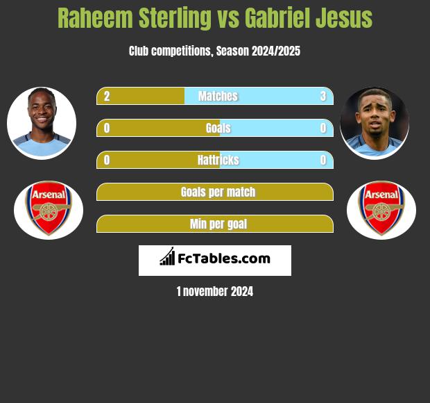 Raheem Sterling vs Gabriel Jesus h2h player stats