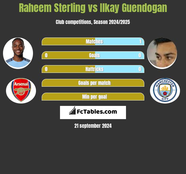 Raheem Sterling vs Ilkay Guendogan h2h player stats