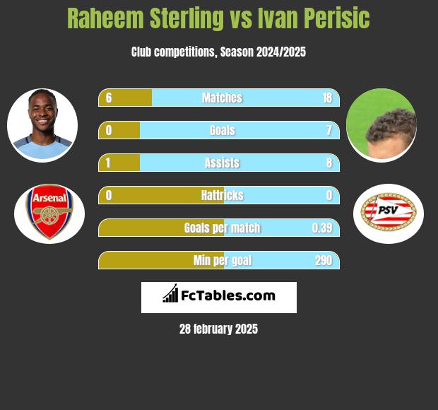 Raheem Sterling vs Ivan Perisić h2h player stats