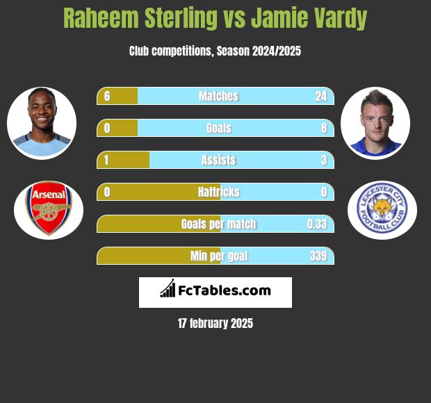 Raheem Sterling vs Jamie Vardy h2h player stats