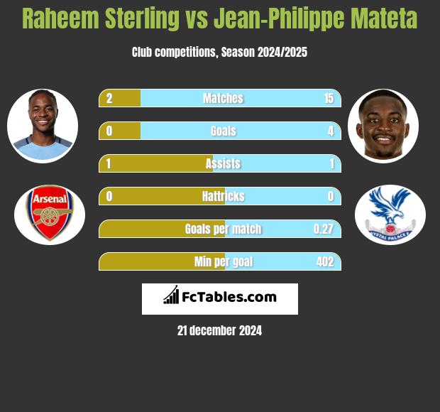 Raheem Sterling vs Jean-Philippe Mateta h2h player stats