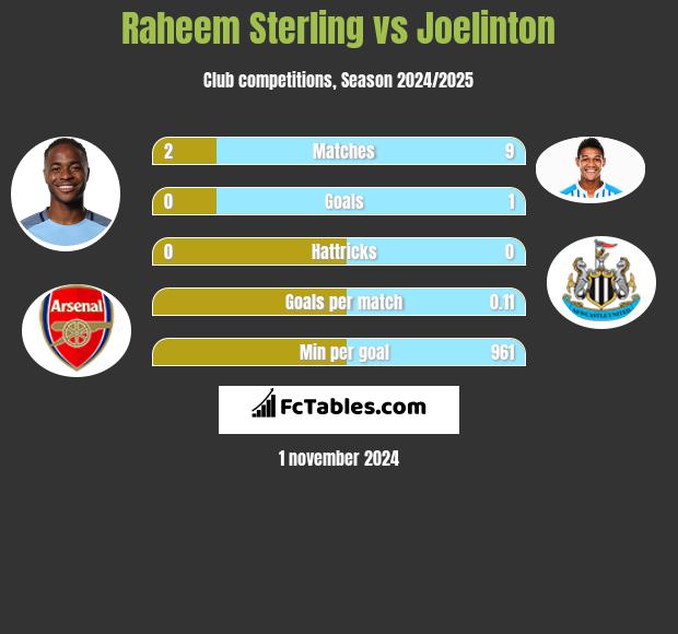 Raheem Sterling vs Joelinton h2h player stats