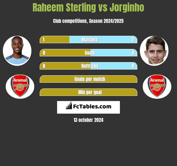 Raheem Sterling vs Jorginho h2h player stats