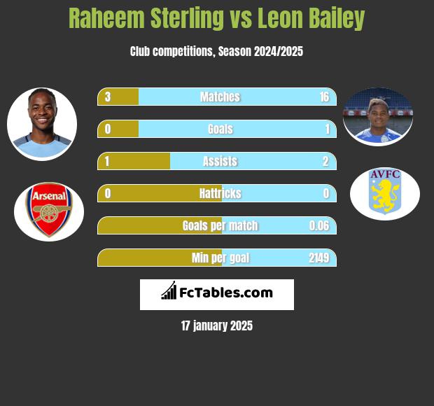 Raheem Sterling vs Leon Bailey h2h player stats