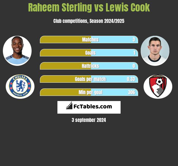 Raheem Sterling vs Lewis Cook h2h player stats