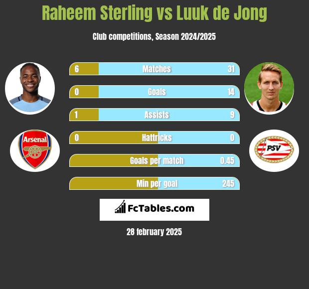 Raheem Sterling vs Luuk de Jong h2h player stats