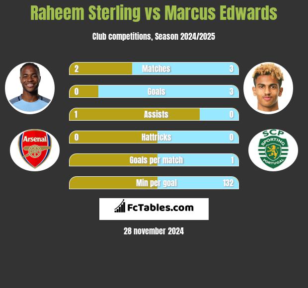 Raheem Sterling vs Marcus Edwards h2h player stats