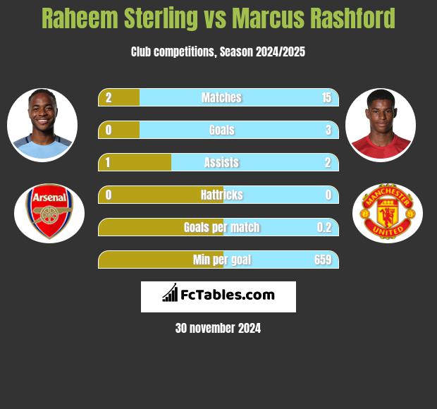 Raheem Sterling vs Marcus Rashford h2h player stats