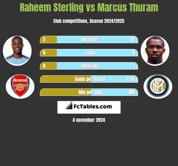 Raheem Sterling vs Marcus Thuram h2h player stats