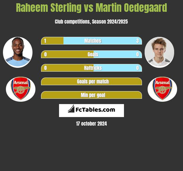 Raheem Sterling vs Martin Oedegaard h2h player stats