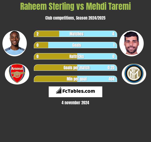 Raheem Sterling vs Mehdi Taremi h2h player stats