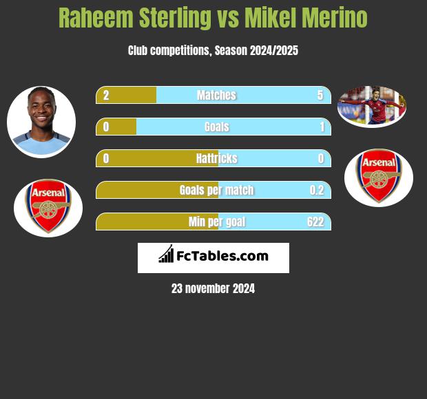 Raheem Sterling vs Mikel Merino h2h player stats