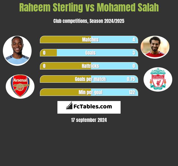 Raheem Sterling Vs Mohamed Salah Compare Two Players Stats 2020