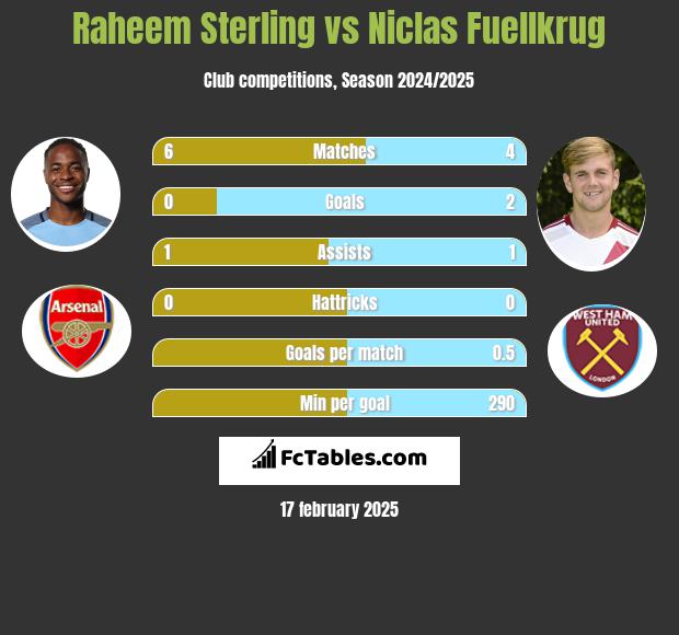 Raheem Sterling vs Niclas Fuellkrug h2h player stats