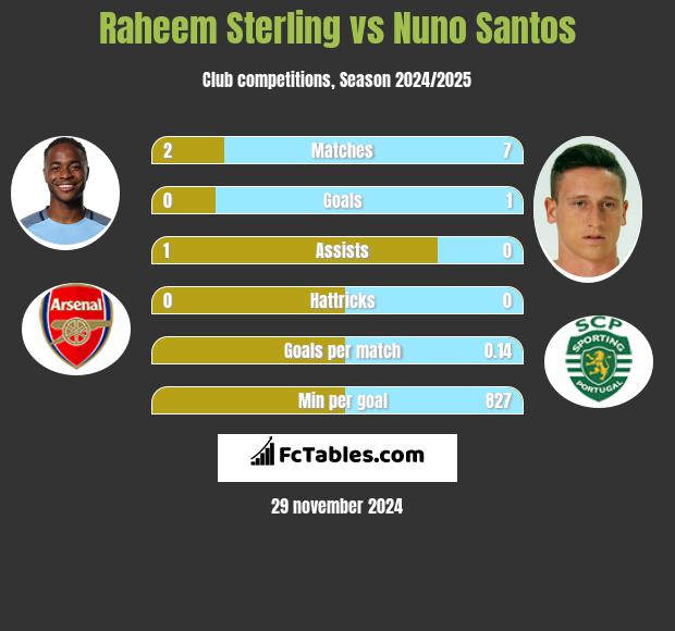 Raheem Sterling vs Nuno Santos h2h player stats