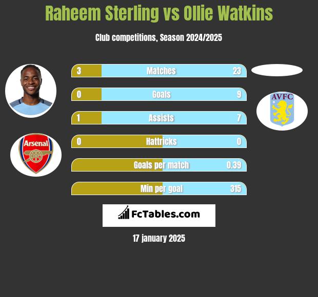 Raheem Sterling vs Ollie Watkins h2h player stats