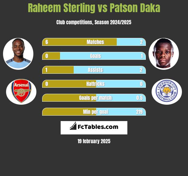 Raheem Sterling vs Patson Daka h2h player stats