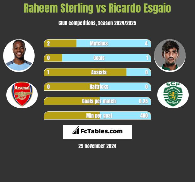 Raheem Sterling vs Ricardo Esgaio h2h player stats