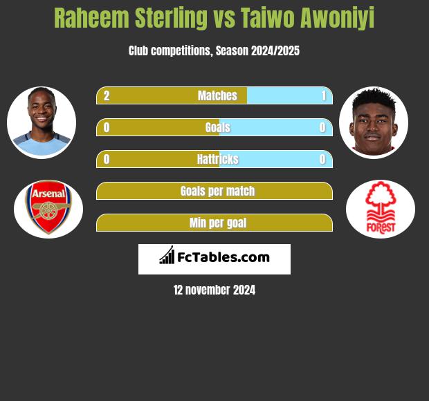 Raheem Sterling vs Taiwo Awoniyi h2h player stats