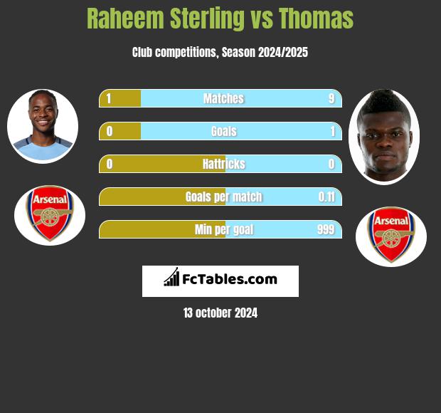 Raheem Sterling vs Thomas h2h player stats