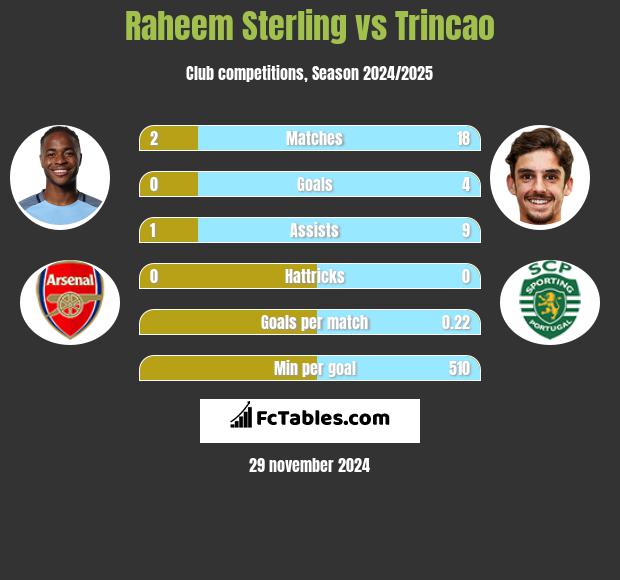 Raheem Sterling vs Trincao h2h player stats