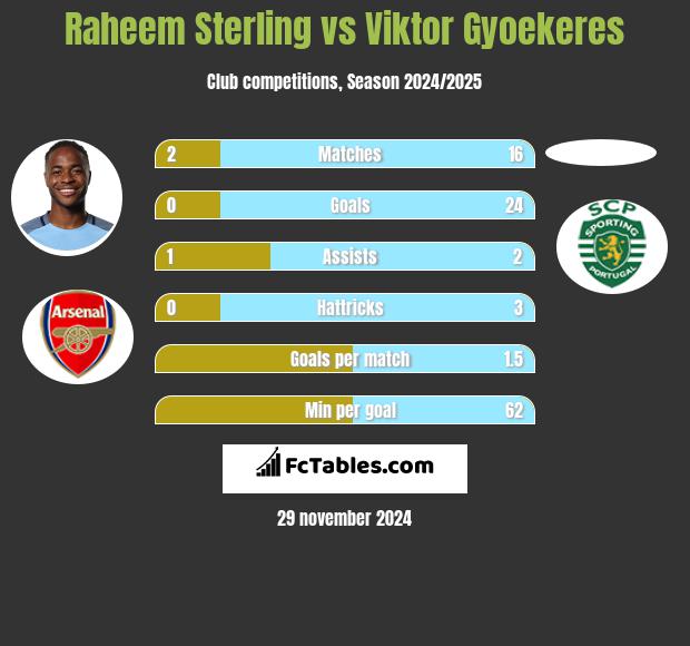 Raheem Sterling vs Viktor Gyoekeres h2h player stats