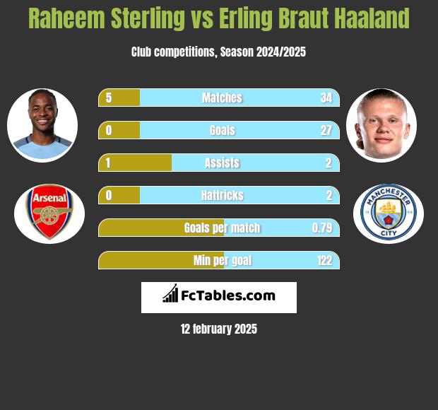 Raheem Sterling vs Erling Braut Haaland h2h player stats