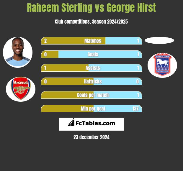 Raheem Sterling vs George Hirst h2h player stats