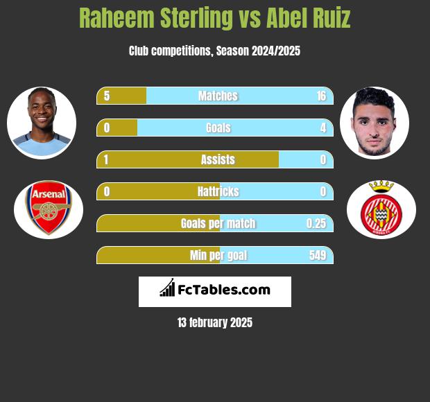 Raheem Sterling vs Abel Ruiz h2h player stats