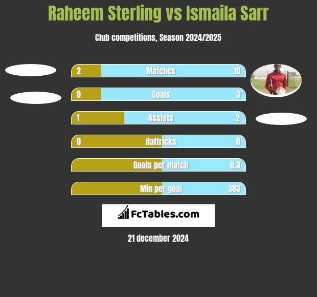 Raheem Sterling vs Ismaila Sarr h2h player stats