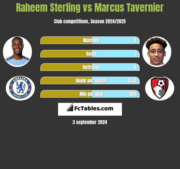 Raheem Sterling vs Marcus Tavernier h2h player stats