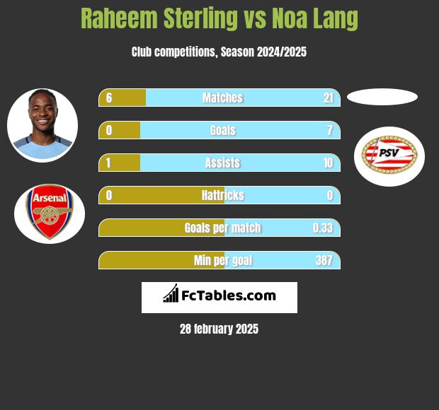 Raheem Sterling vs Noa Lang h2h player stats