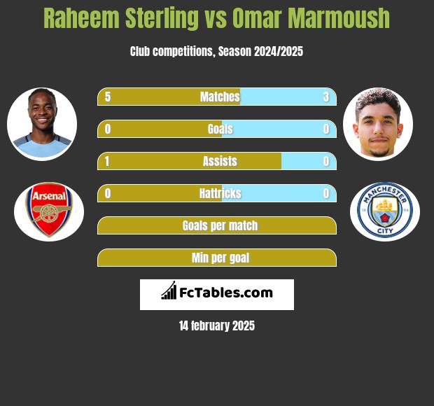 Raheem Sterling vs Omar Marmoush h2h player stats