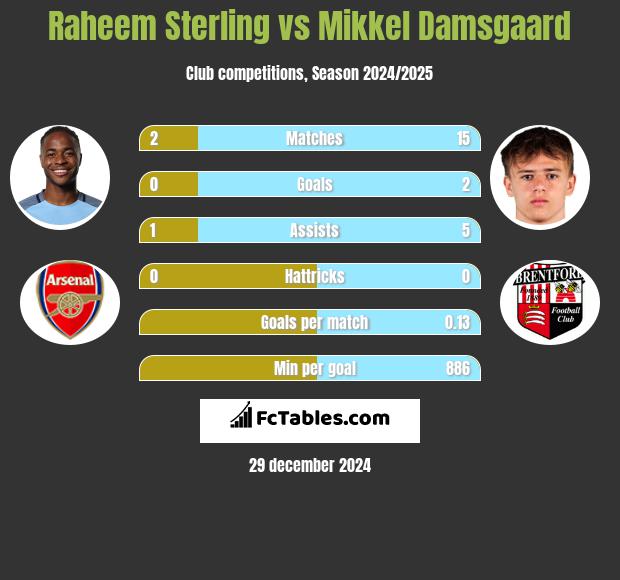 Raheem Sterling vs Mikkel Damsgaard h2h player stats