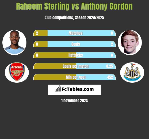 Raheem Sterling vs Anthony Gordon h2h player stats