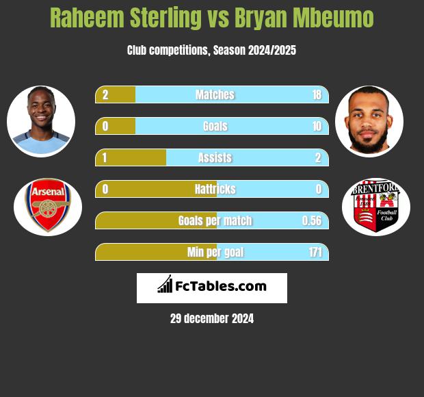 Raheem Sterling vs Bryan Mbeumo h2h player stats