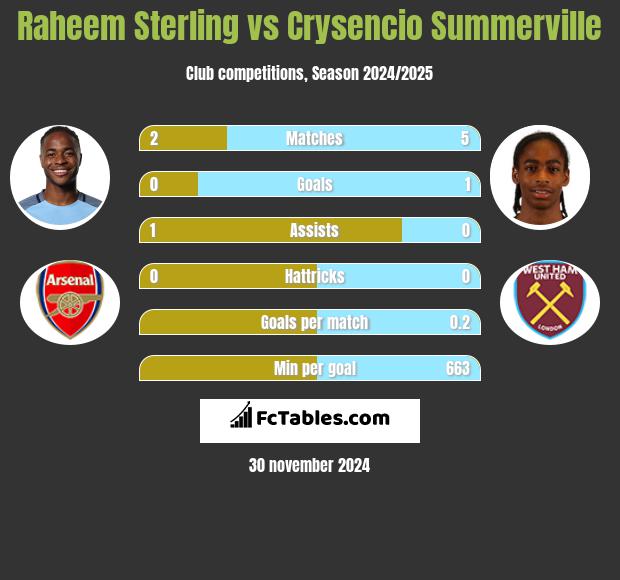 Raheem Sterling vs Crysencio Summerville h2h player stats