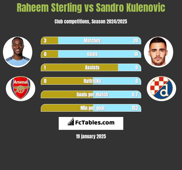 Raheem Sterling vs Sandro Kulenovic h2h player stats