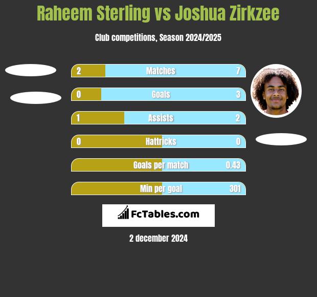 Raheem Sterling vs Joshua Zirkzee h2h player stats