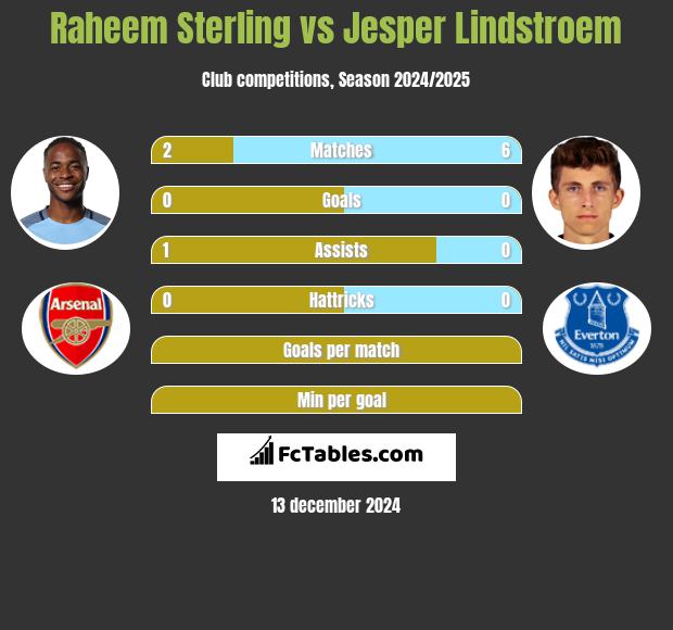 Raheem Sterling vs Jesper Lindstroem h2h player stats