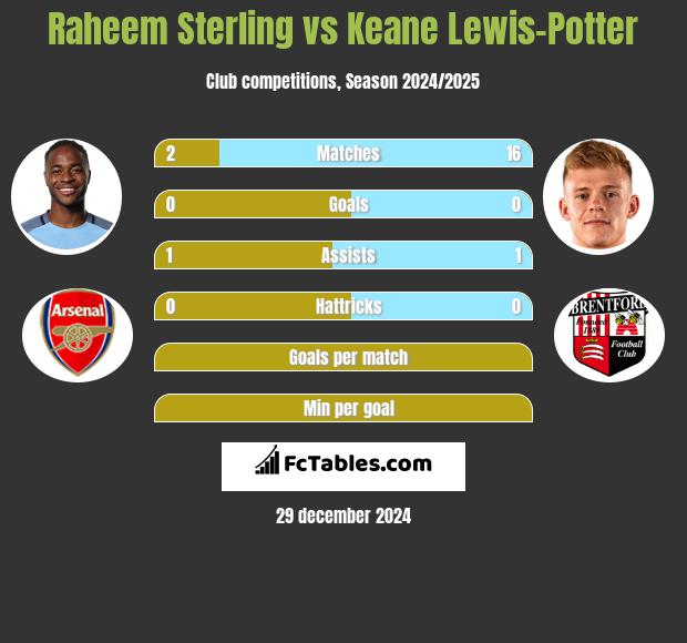 Raheem Sterling vs Keane Lewis-Potter h2h player stats