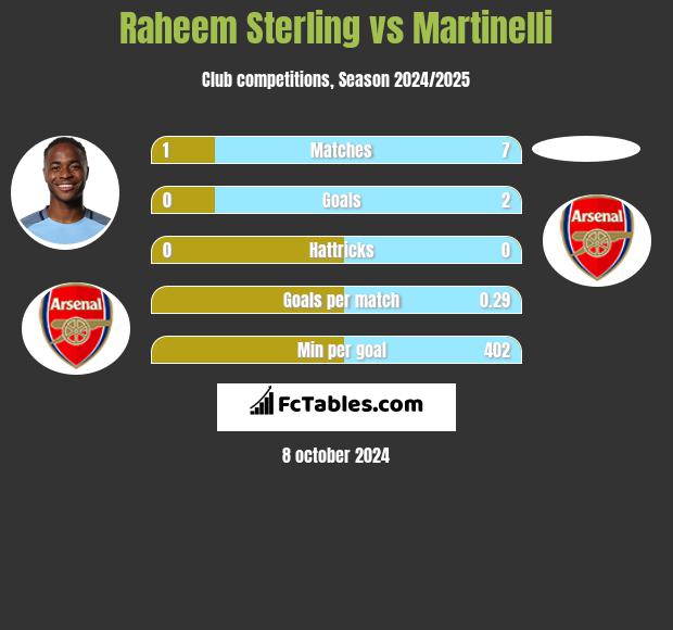 Raheem Sterling vs Martinelli h2h player stats