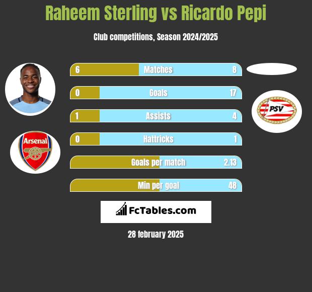 Raheem Sterling vs Ricardo Pepi h2h player stats