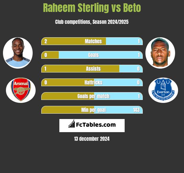 Raheem Sterling vs Beto h2h player stats